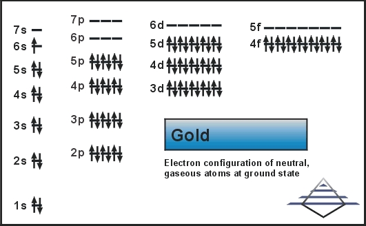 how-to-find-elements-electron-configuration-for-gold-au