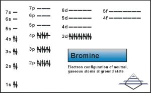 Bromine Electron Configuration (Br) With Orbital Diagram