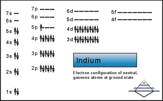 Indium Electron Configuration In With Orbital Diagram