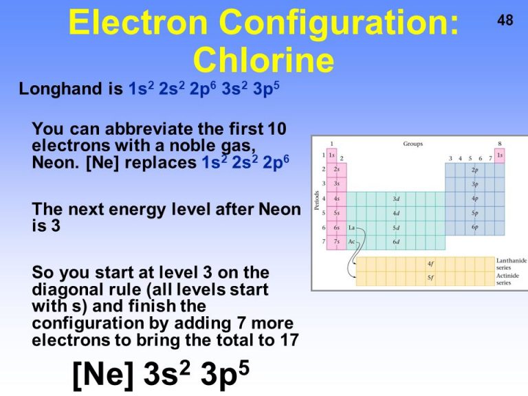 Electron+Configuration_+Chlorine Dynamic Periodic Table of Elements