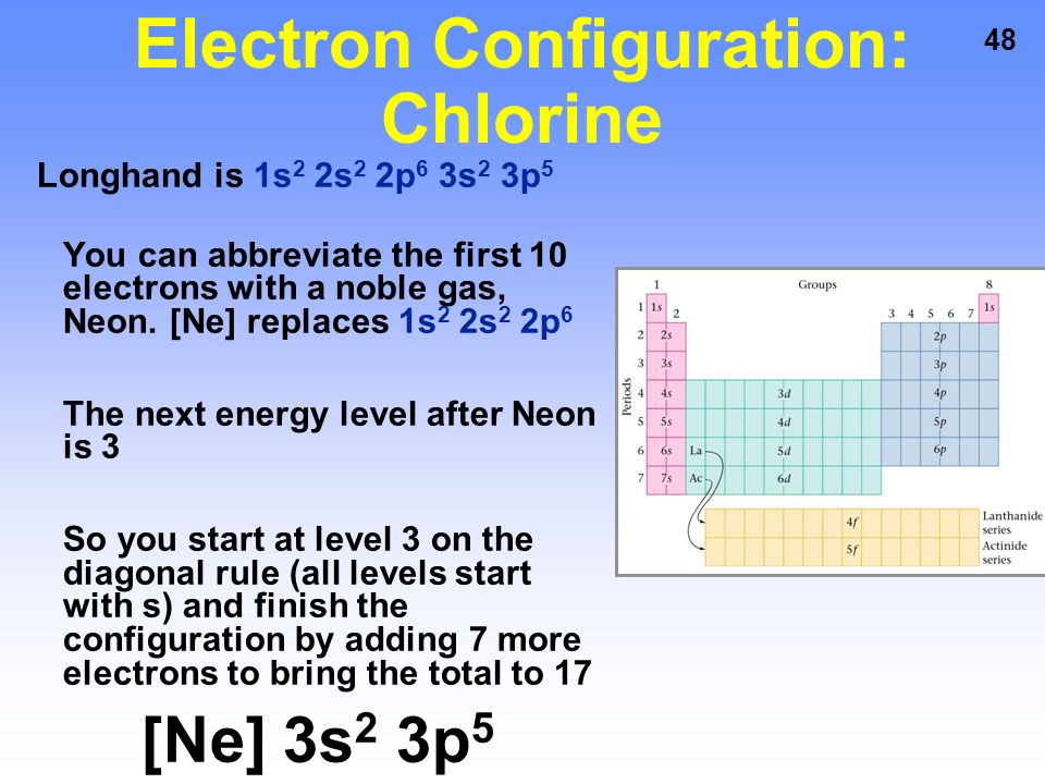 Chlorine Electron Configuration (Cl) with Orbital Diagram