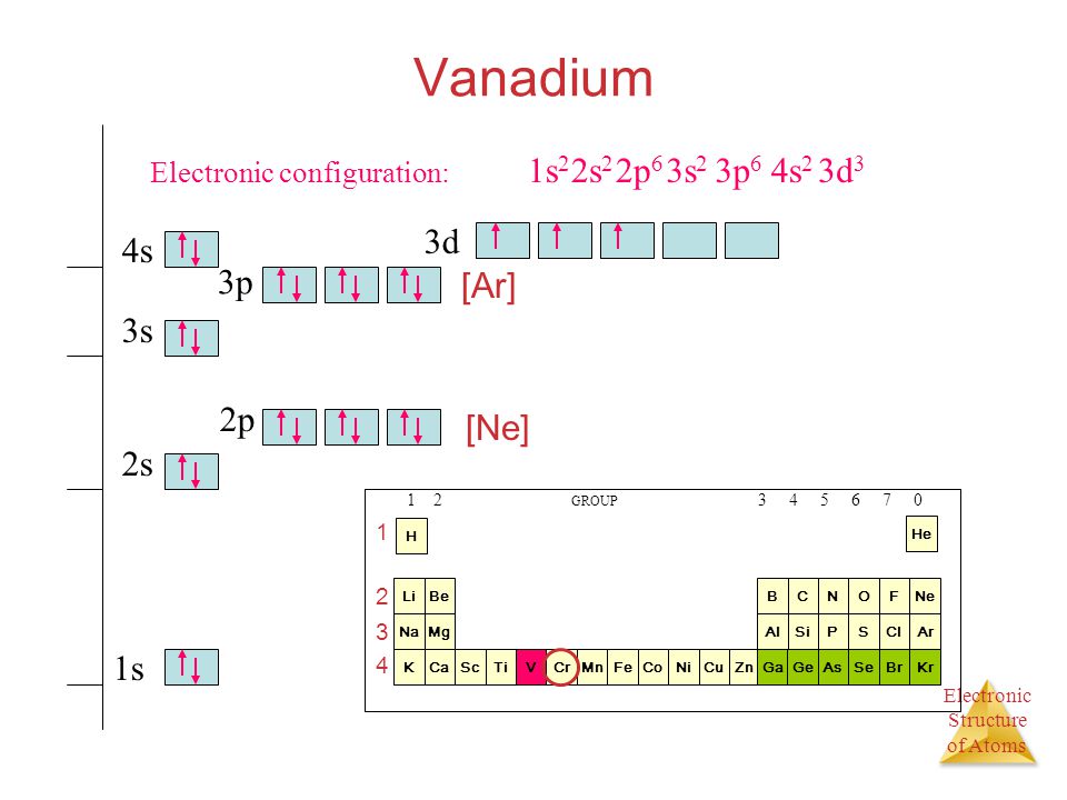 Vanadium Electron Configuration (V) with Orbital Diagram