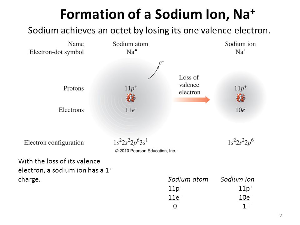 na element ion