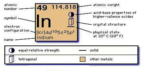 How Many Valence Electrons Does Indium Have