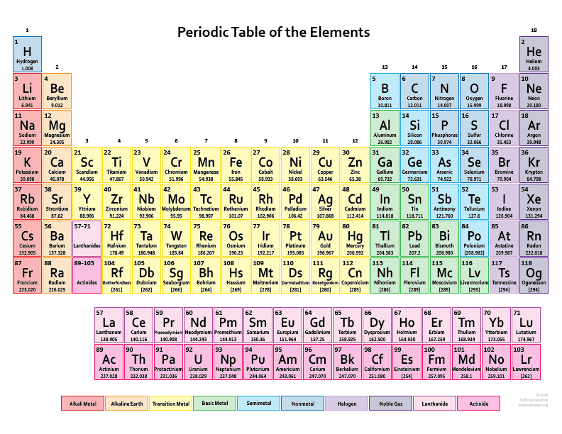 Periodic Table of Elements with Names and Symbols