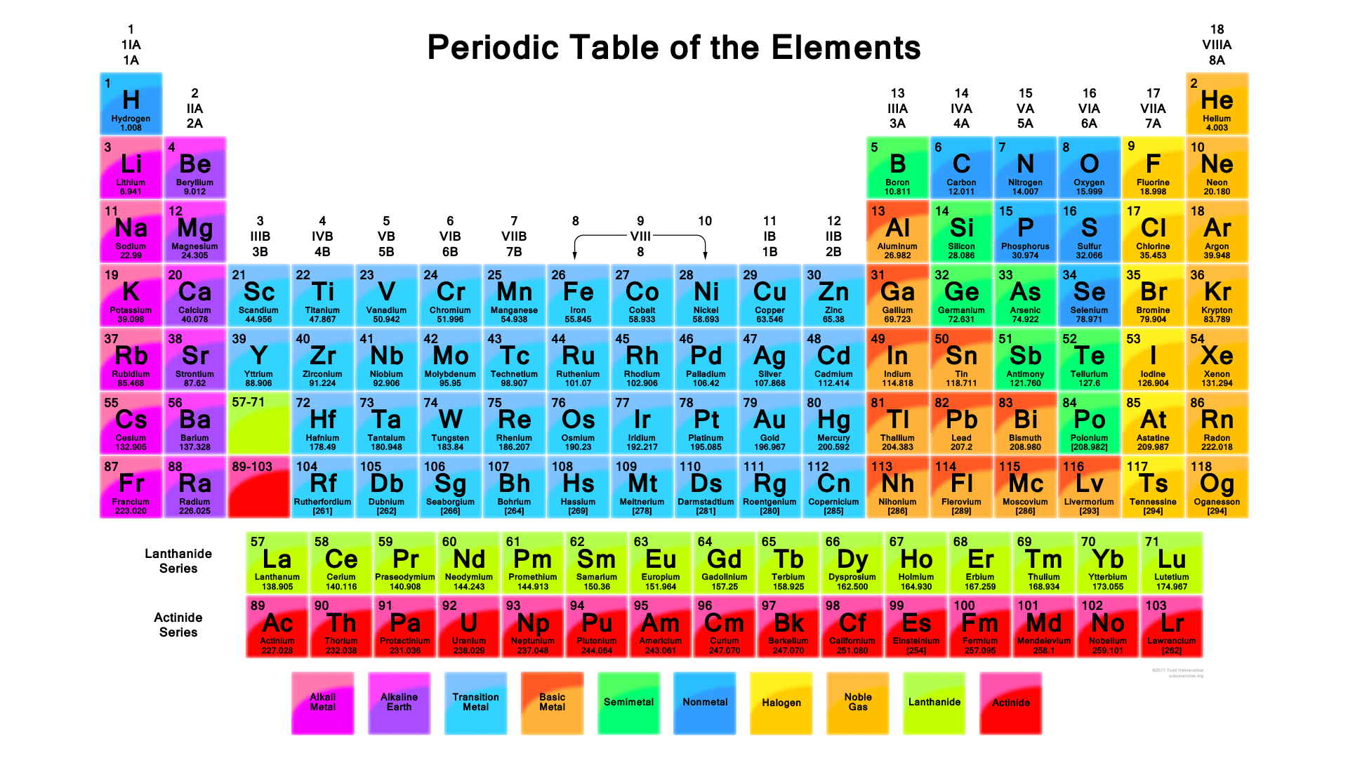 Periodic Table of Elements List