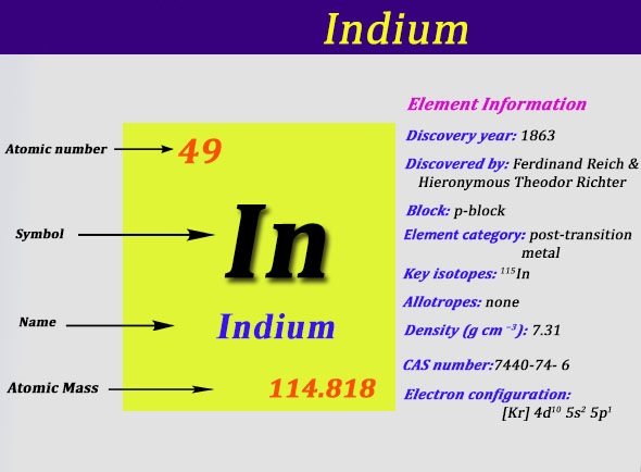 Electron Configuration for Indium