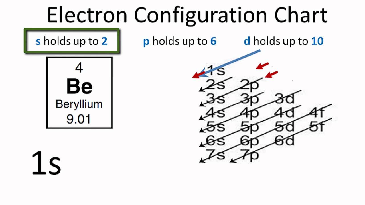 Electron Configuration For Beryllium