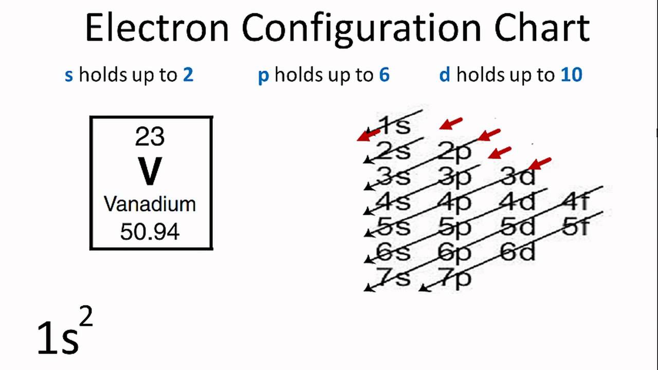 How To Find A Electron Configuration For Vanadium