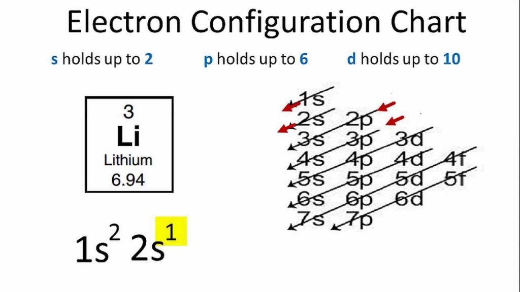 How To Draw A Electron Configuration Diagrams Step By Step