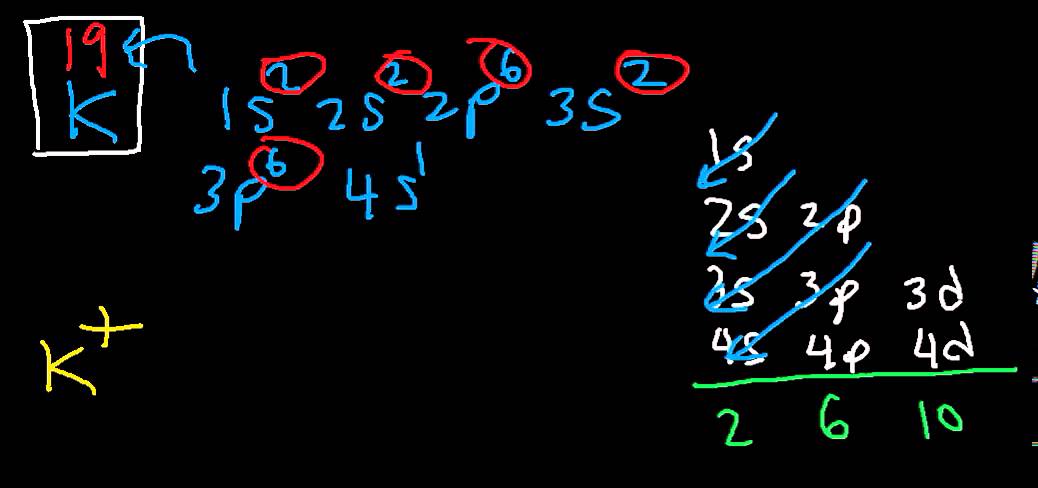 Electron Configuration for Potassium Ion