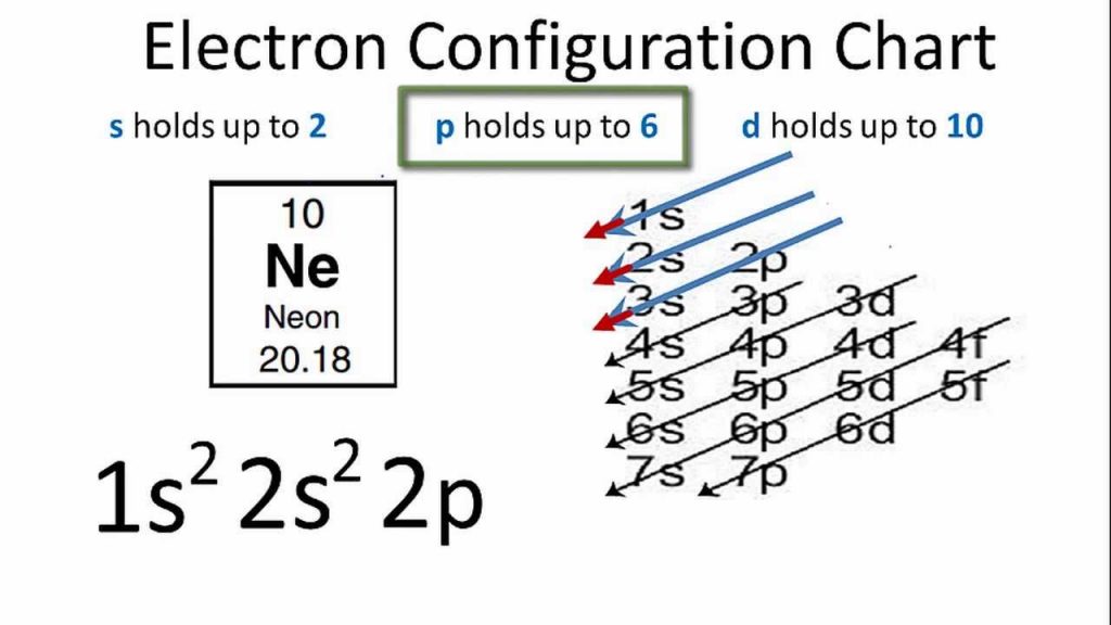 Neon Electron Configuration (Ne) with Orbital Diagram