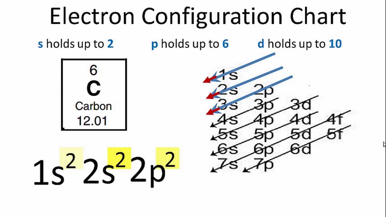 Electron Configuration For Carbon