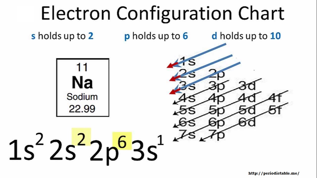 Sodium Electron Configuration (Na) with Orbital Diagram