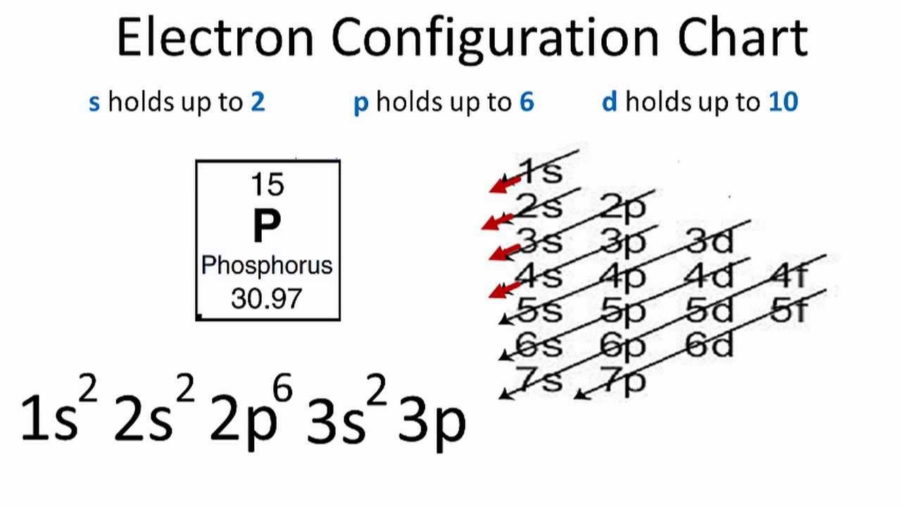 Phosphorus Electron Configuration P With Orbital Diagram