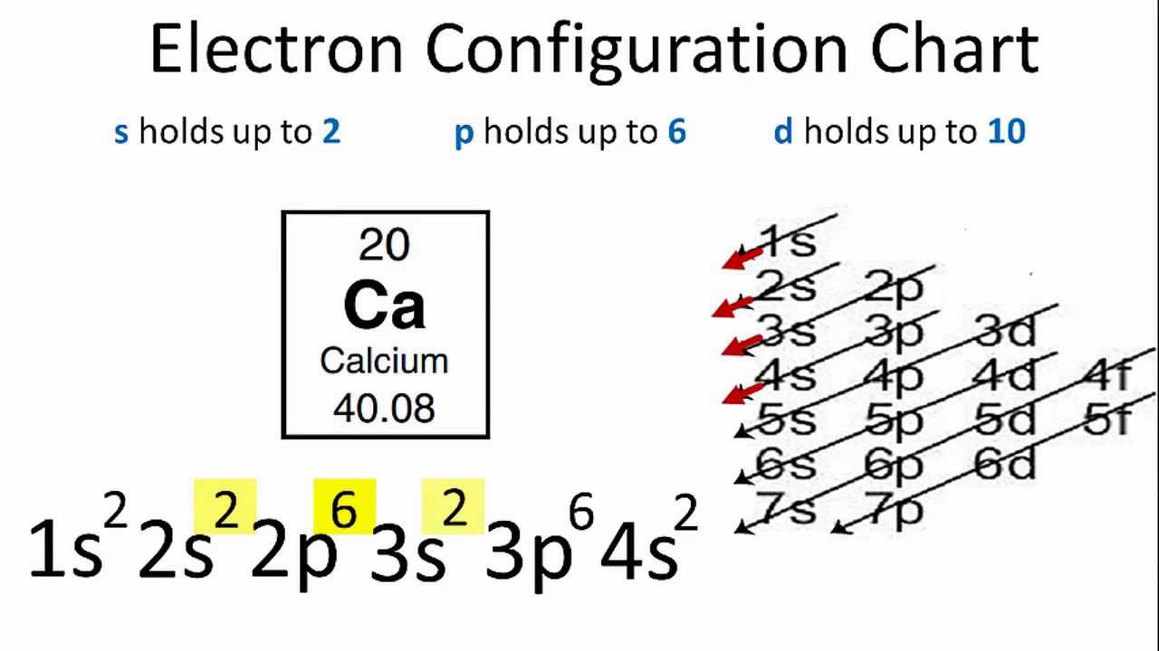 Elektronkonfiguration for calcium