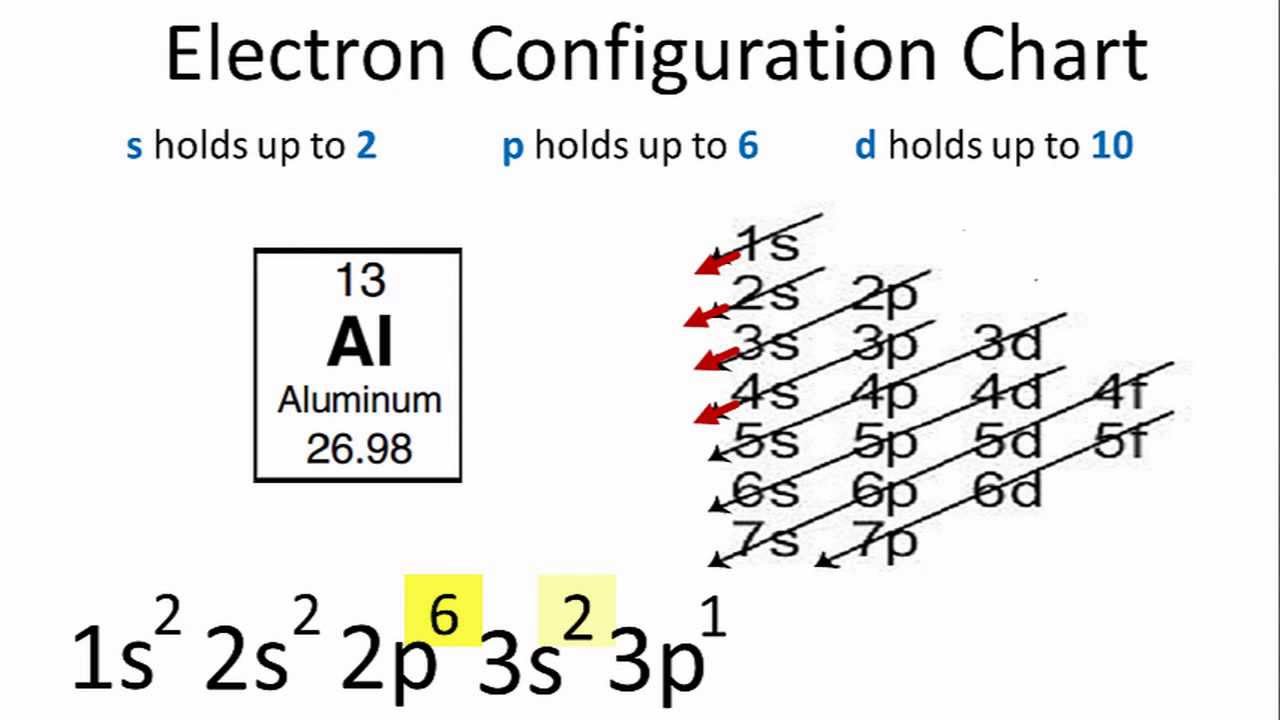 How Can We Find Electron Configuration For Aluminium Al 