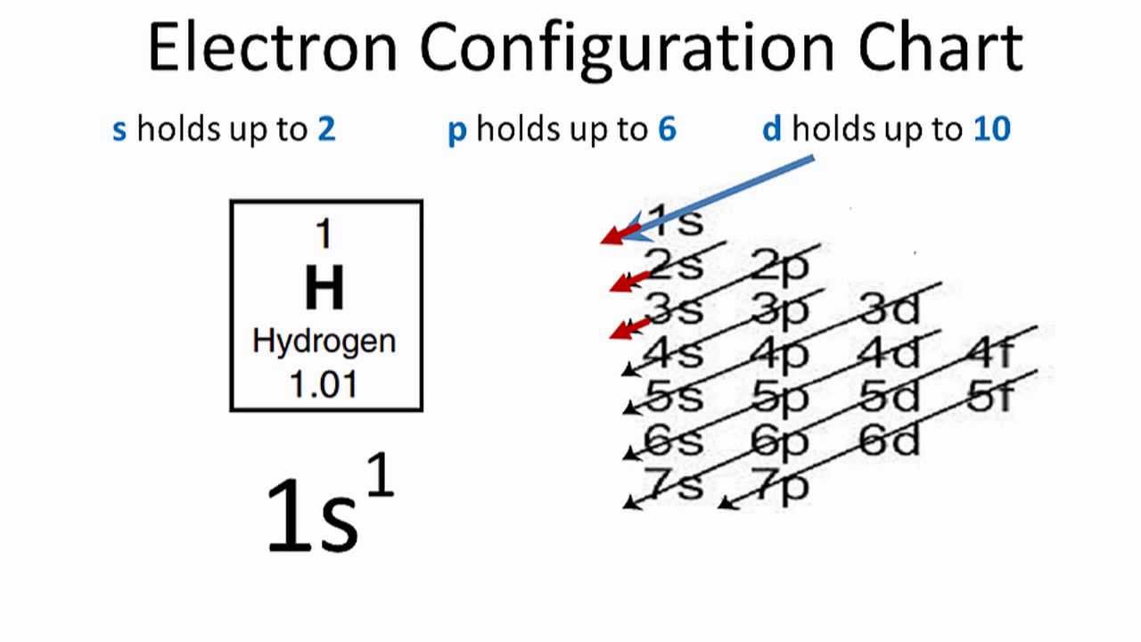 Electron Configuration For Hydrogen
