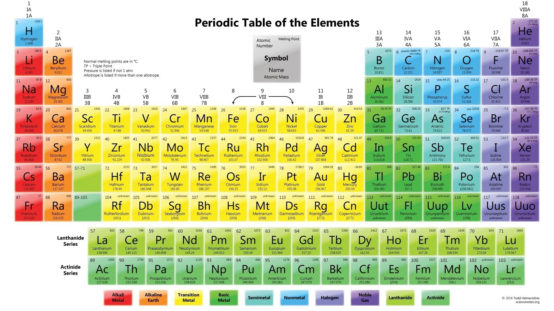 Periodic Table with Names and Symbols