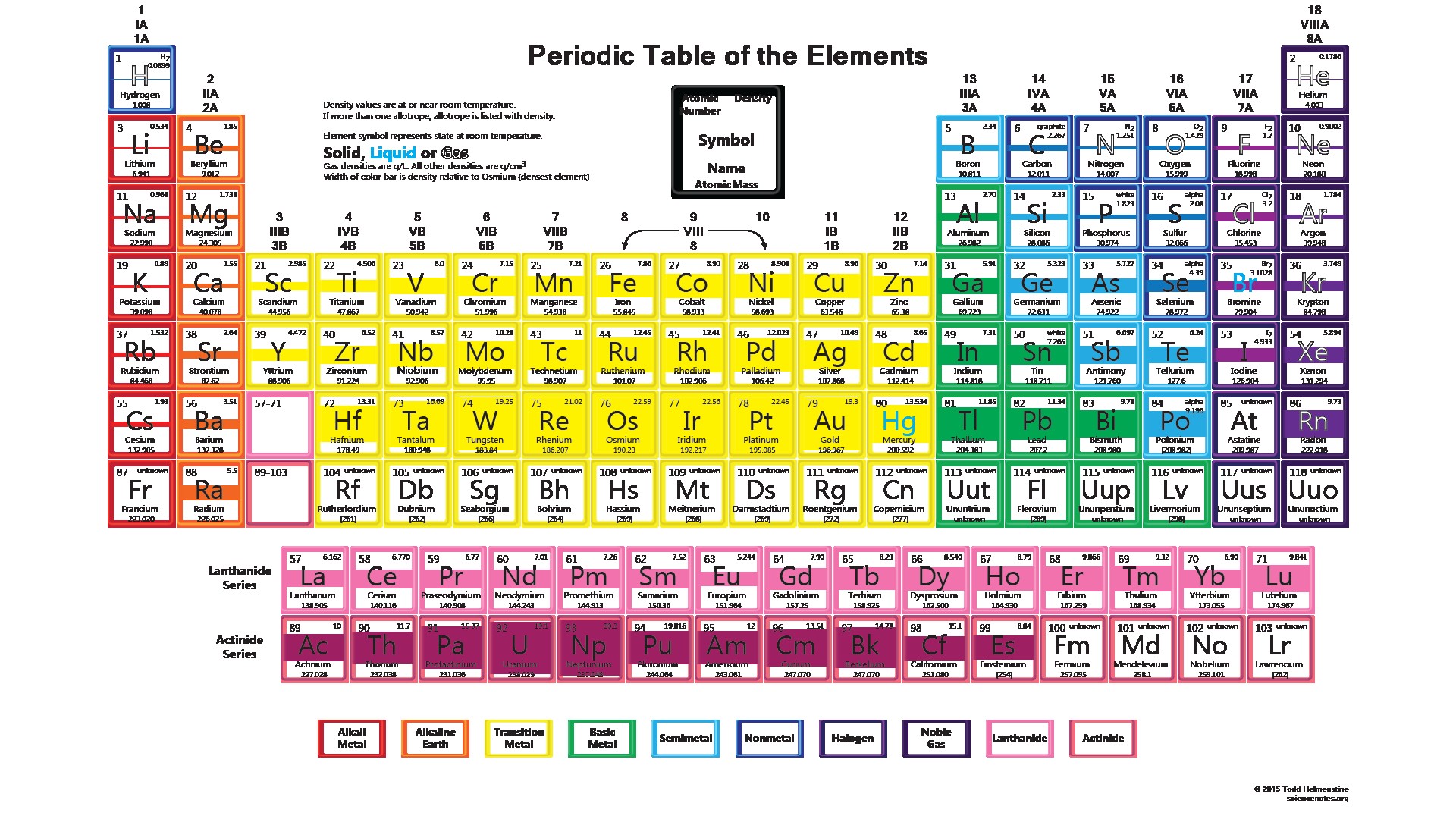 Periodic Table of Elements With Atomic Mass and Valency