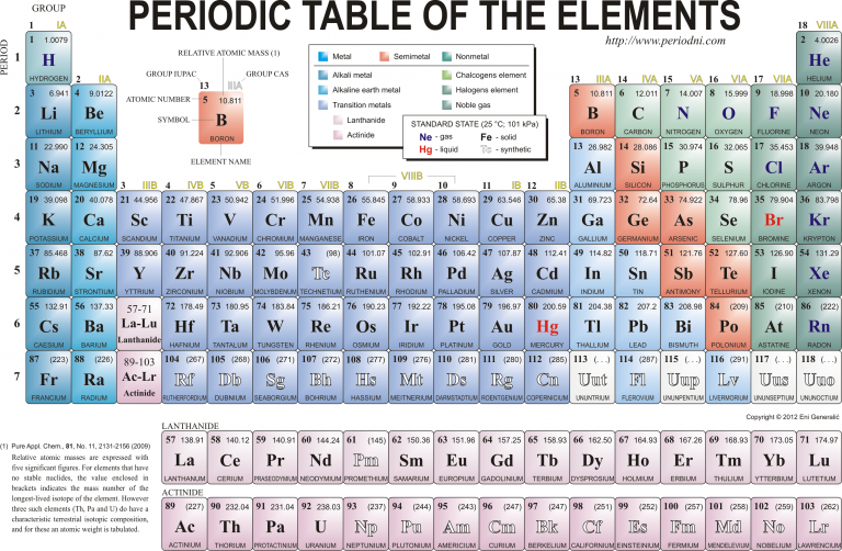 Periodic Table of Elements Archives - Dynamic Periodic Table of ...