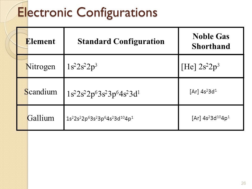 Scandium Electron Configuration (Sc) with Orbital Diagram