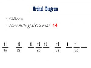 How Does We Find The Electron Configuration For Silicon (Si)