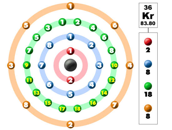 What is the Electron Configuration of Krypton