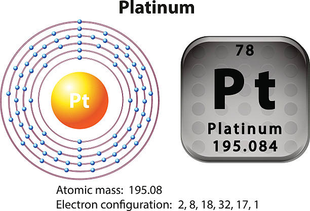Electron Configuration For Platinum