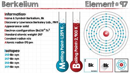 How Many Valence Electrons Does Berkelium Have