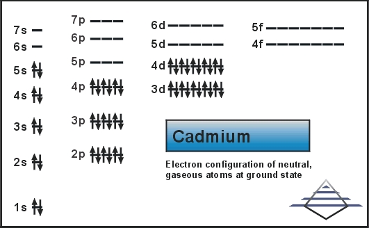 Electron Configuration For Cadmium