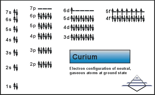 Electronic Configuration For Curium