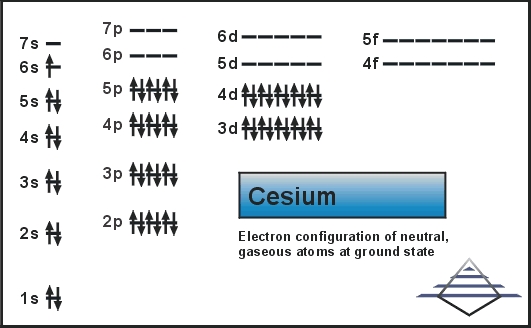 abbreviated electron configuration for caesium