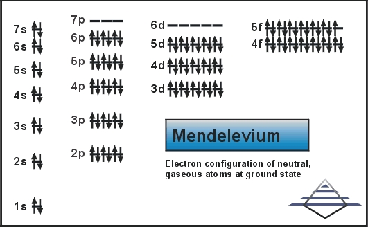 Electron Configuration For Mendelevium