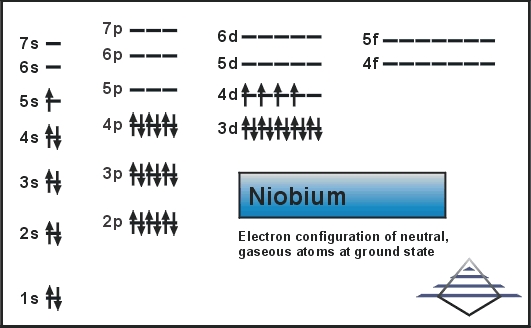 Electron Configuration for Niobium