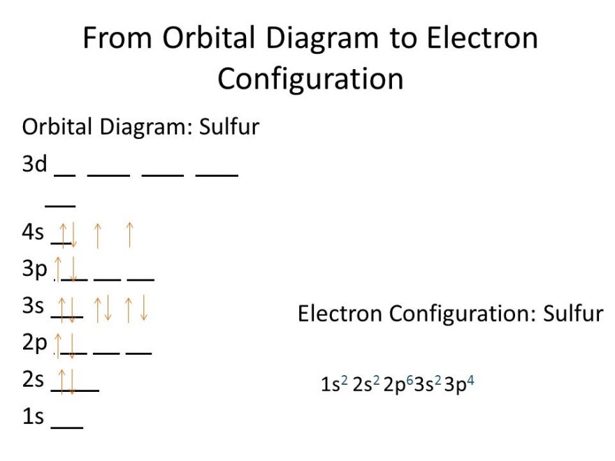 Sulfur Electron Configuration (S) with Orbital Diagram