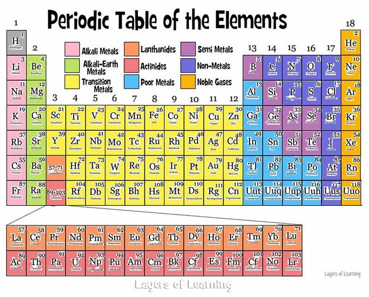 Periodic Table Coloring Activity Answer Key