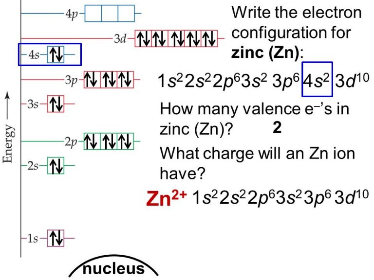Zinc Electron Configuration (Zn) with Orbital Diagram