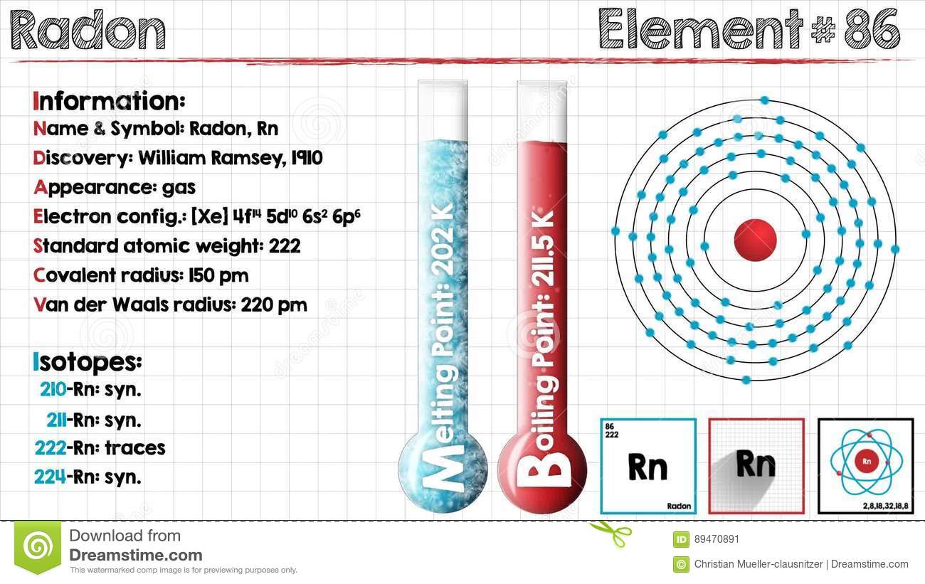 What is The Electron Configuration of Radon?