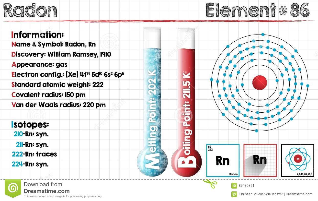 How To Find A Electron Configuration For Radon Rn