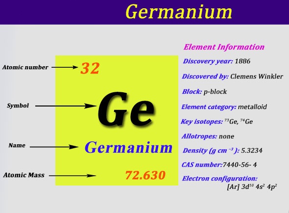 What is the Electron Configuration of Germanium