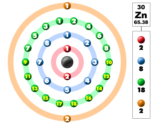 What is the Electron Configuration of Zinc