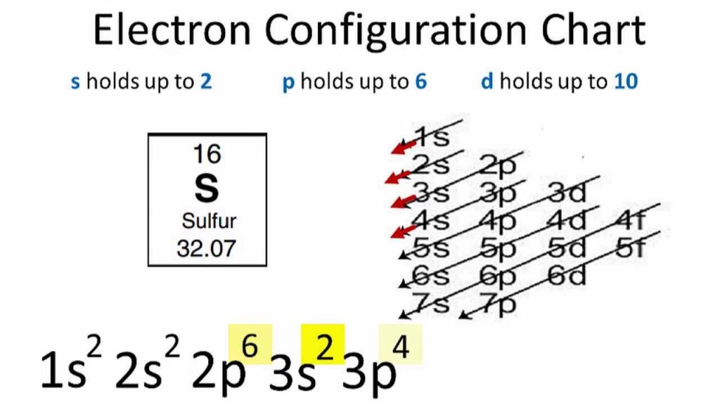Configuración de los electrones del azufre (S) con diagrama orbital IWOFR Configuración de los electrones del azufre (S) con diagrama orbital IWOFR