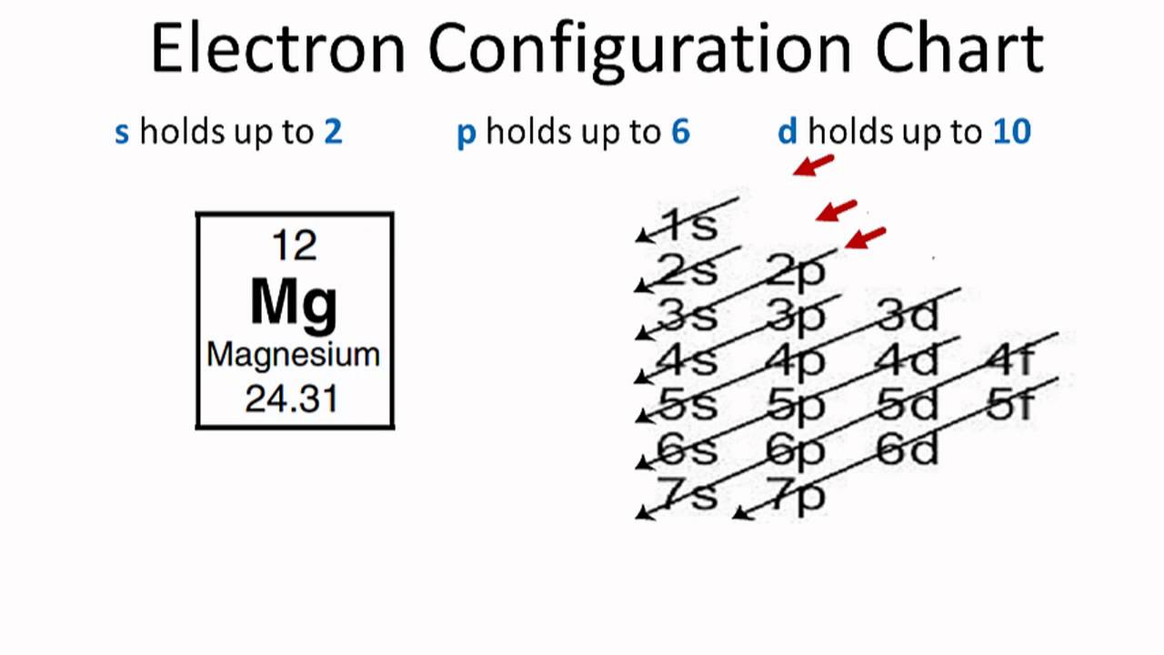 Electron Configuration For Magnesium