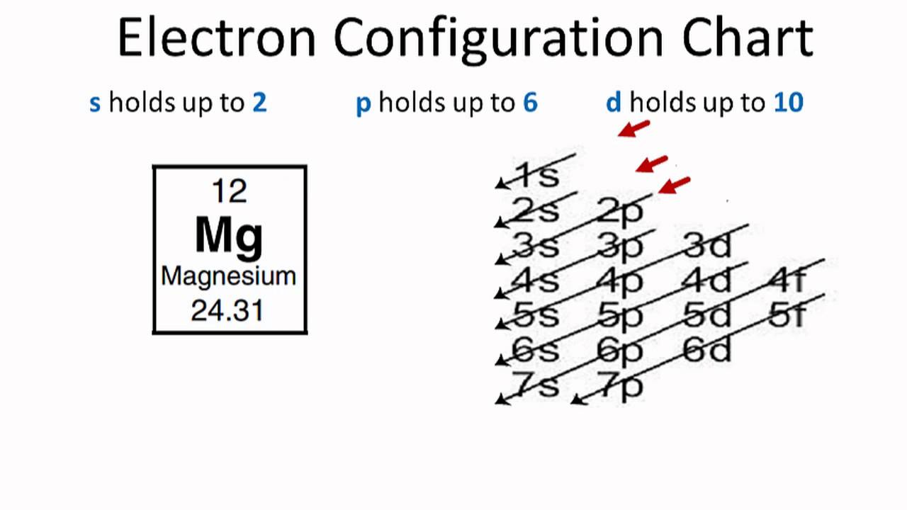 Magnesium Electron Configuration (Mg) with Orbital Diagram