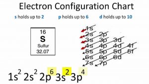 Sulfur Electron Configuration (S) with Orbital Diagram
