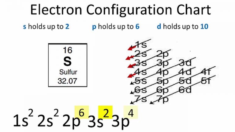 Sulfur Electron Configuration (S) with Orbital Diagram