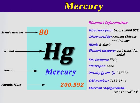 mercury on periodic table