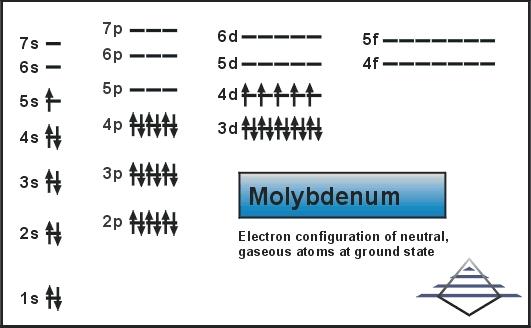 What is the Electron Configuration of Molybdenum?