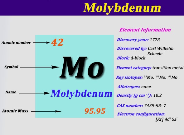 Molybdenum element Dynamic Periodic Table Of Elements And Chemistry